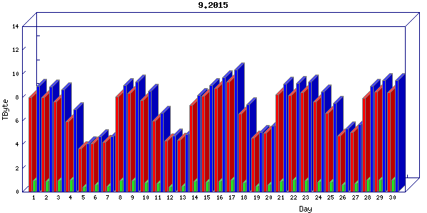 Traffic statistics, totals for uofm