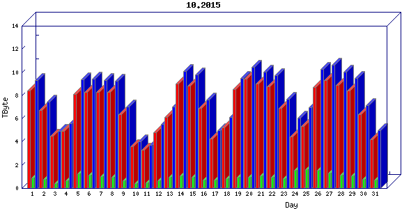 Traffic statistics, totals for uofm