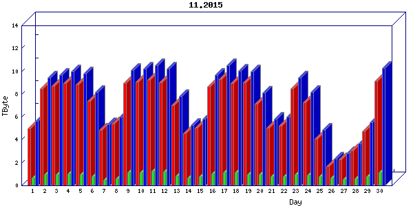 Traffic statistics, totals for uofm