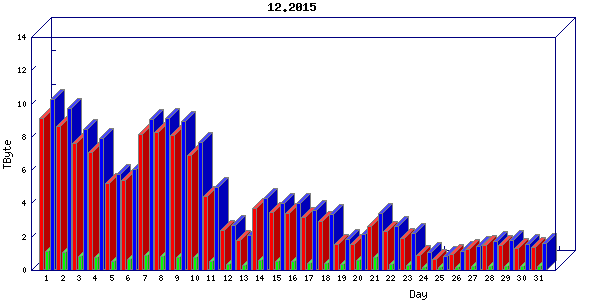 Traffic statistics, totals for uofm