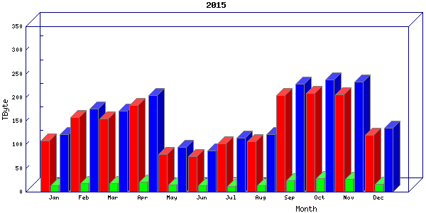 Traffic statistics, totals for uofm