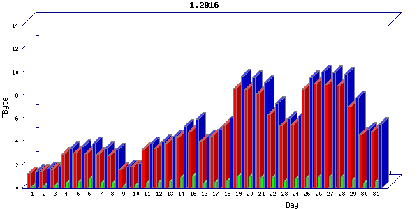 Traffic statistics, totals for uofm