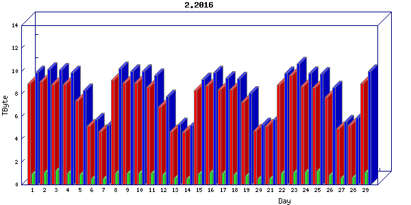 Traffic statistics, totals for uofm
