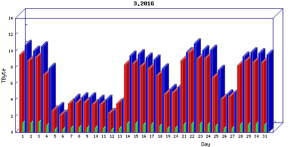 Traffic statistics, totals for uofm