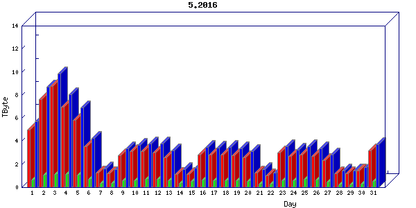 Traffic statistics, totals for uofm