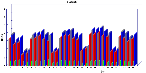 Traffic statistics, totals for uofm
