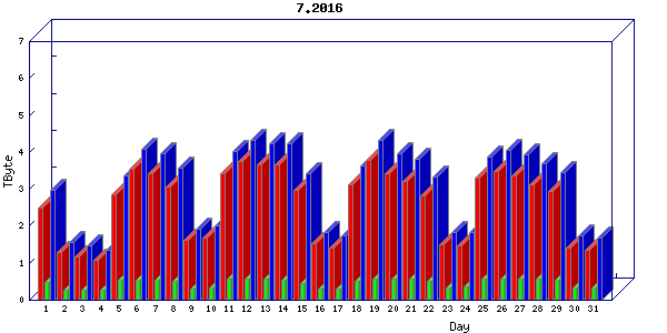 Traffic statistics, totals for uofm