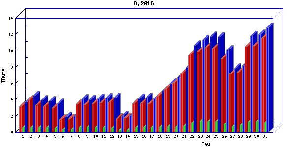 Traffic statistics, totals for uofm
