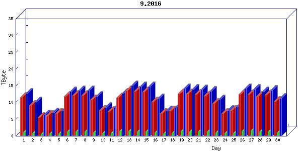 Traffic statistics, totals for uofm