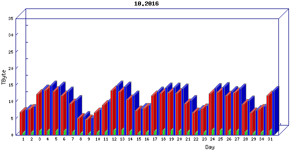 Traffic statistics, totals for uofm