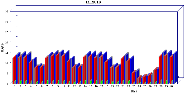Traffic statistics, totals for uofm