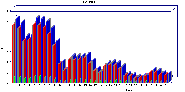 Traffic statistics, totals for uofm