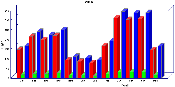 Traffic statistics, totals for uofm
