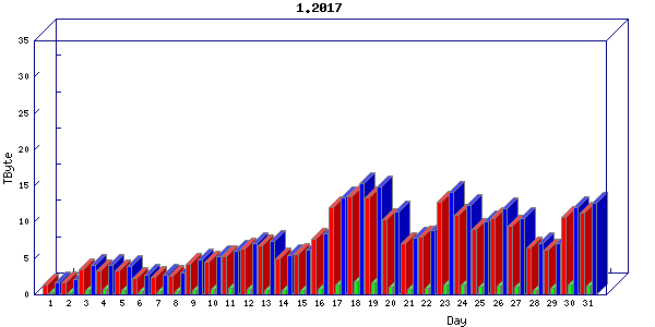 Traffic statistics, totals for uofm