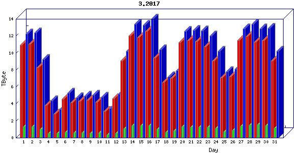 Traffic statistics, totals for uofm