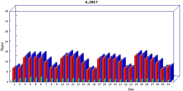 Traffic statistics, totals for uofm