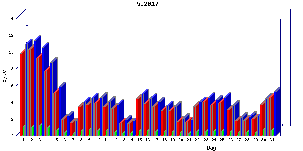 Traffic statistics, totals for uofm