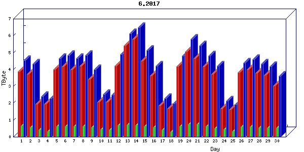 Traffic statistics, totals for uofm