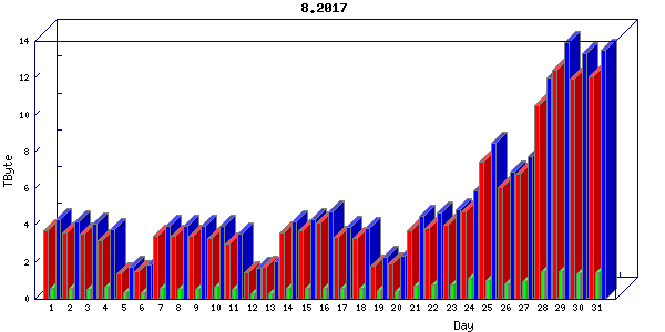 Traffic statistics, totals for uofm