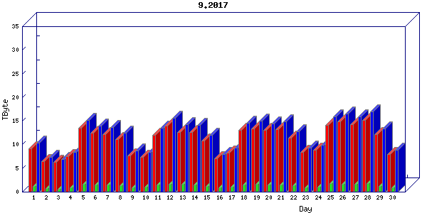 Traffic statistics, totals for uofm