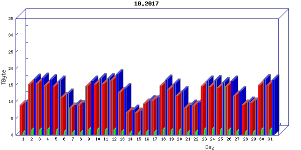 Traffic statistics, totals for uofm