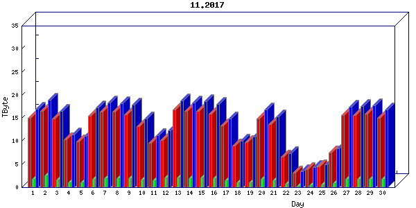 Traffic statistics, totals for uofm