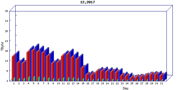 Traffic statistics, totals for uofm