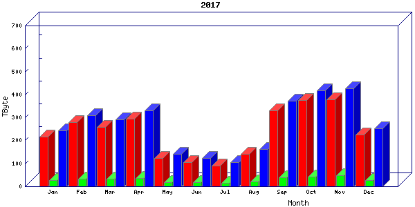 Traffic statistics, totals for uofm