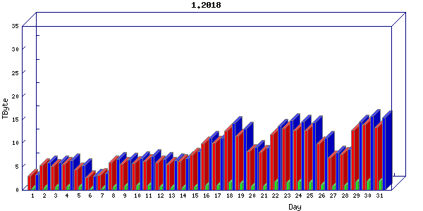 Traffic statistics, totals for uofm