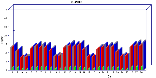 Traffic statistics, totals for uofm