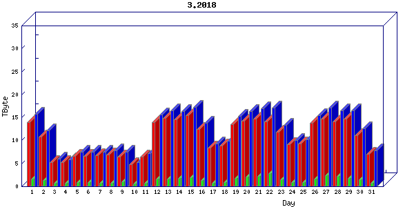 Traffic statistics, totals for uofm