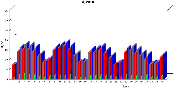 Traffic statistics, totals for uofm