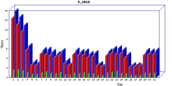 Traffic statistics, totals for uofm