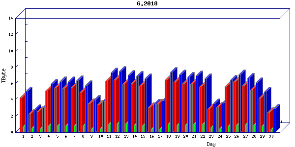 Traffic statistics, totals for uofm