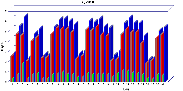Traffic statistics, totals for uofm