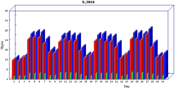 Traffic statistics, totals for uofm