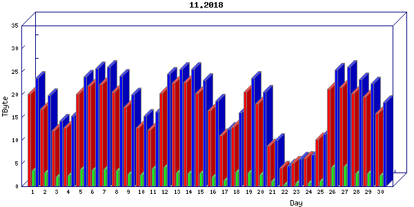 Traffic statistics, totals for uofm