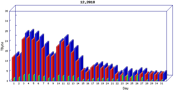 Traffic statistics, totals for uofm