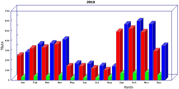 Traffic statistics, totals for uofm