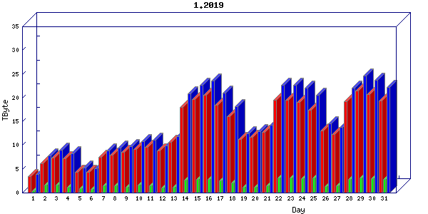 Traffic statistics, totals for uofm