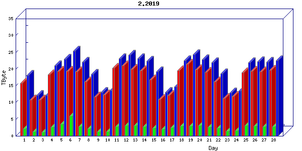Traffic statistics, totals for uofm