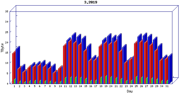 Traffic statistics, totals for uofm
