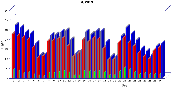 Traffic statistics, totals for uofm