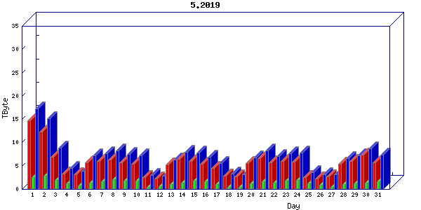 Traffic statistics, totals for uofm