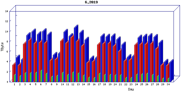 Traffic statistics, totals for uofm