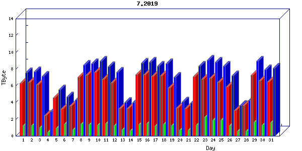 Traffic statistics, totals for uofm
