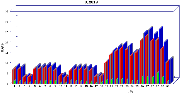 Traffic statistics, totals for uofm