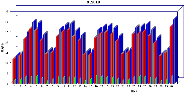 Traffic statistics, totals for uofm