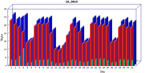 Traffic statistics, totals for uofm