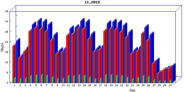 Traffic statistics, totals for uofm